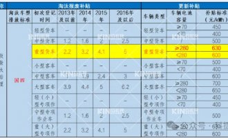 要卖爆了！电动重卡最高补贴28万，新能源充换电时代加速到来！